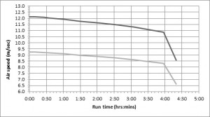 Model 1419 Graph