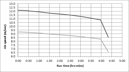 Model 1419 Graph